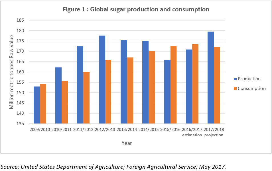 Global Sugar Prodcution and consumption